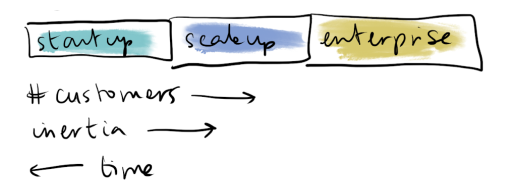 Organizations spectrum